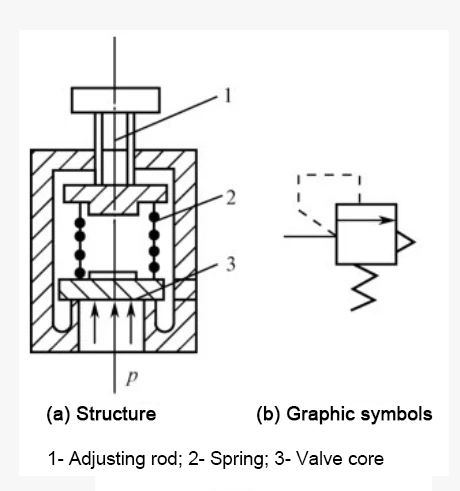 1The structure and graphic symbol diagram of the safety valve 1The structure and graphic symbol diagram of the safety valve