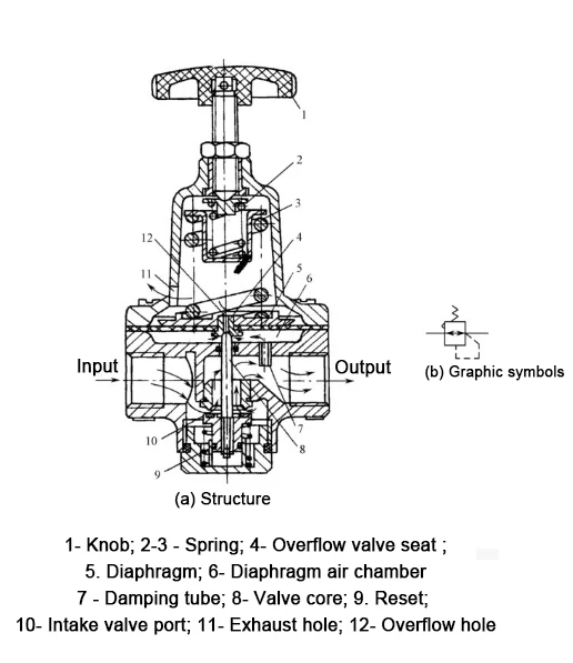 2The structural diagram of the pressure reducing valve 2The structural diagram of the pressure reducing valve